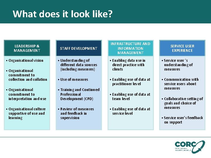 What does it look like? LEADERSHIP & MANAGEMENT • Organisational vision • Organisational commitment