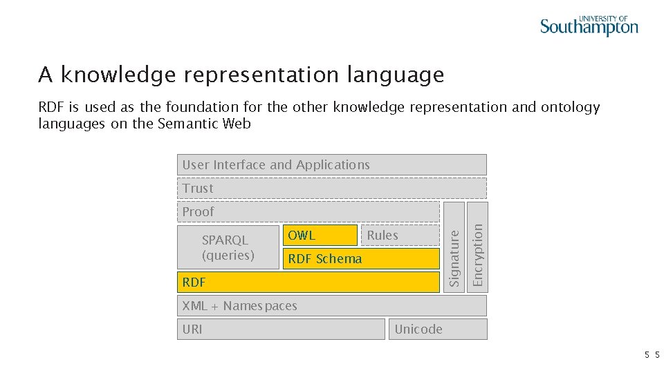 A knowledge representation language RDF is used as the foundation for the other knowledge