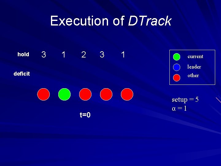 Execution of DTrack hold 3 1 2 3 1 current leader deficit other t=0