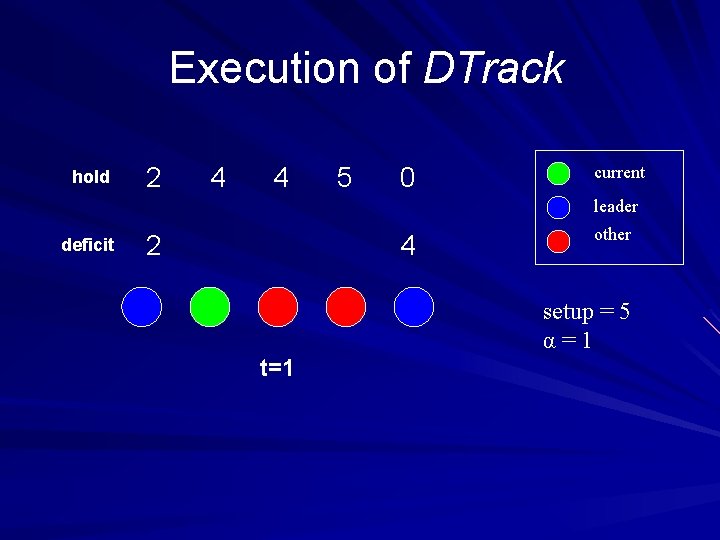 Execution of DTrack hold 2 4 4 5 0 current leader deficit 2 4