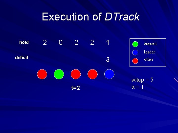 Execution of DTrack hold 2 0 2 2 1 current leader deficit 3 t=2