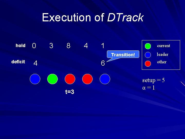 Execution of DTrack hold 0 3 8 4 1 current Transition! deficit 4 6