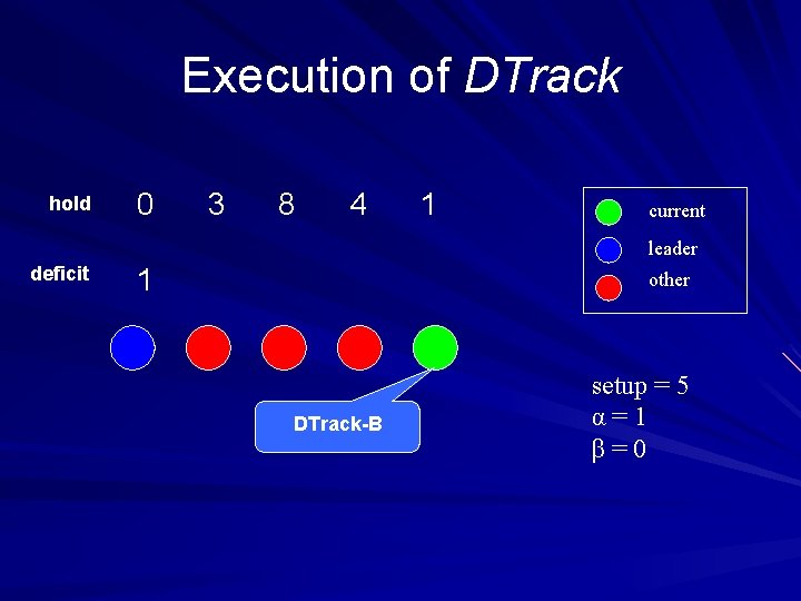 Execution of DTrack hold 0 3 8 4 1 current leader deficit 1 other