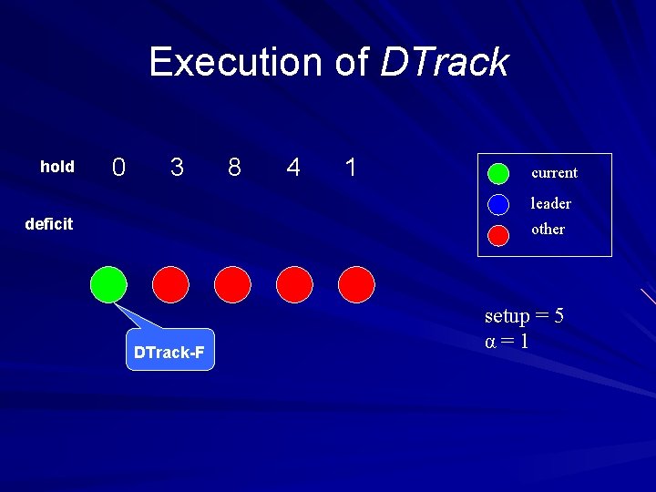 Execution of DTrack hold 0 3 8 4 1 current leader deficit other DTrack-F