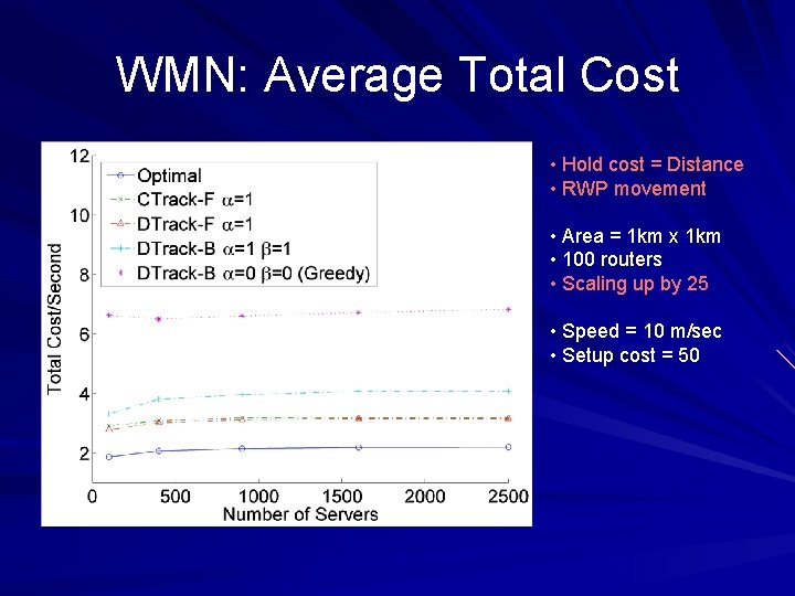 WMN: Average Total Cost • Hold cost = Distance • RWP movement • Area
