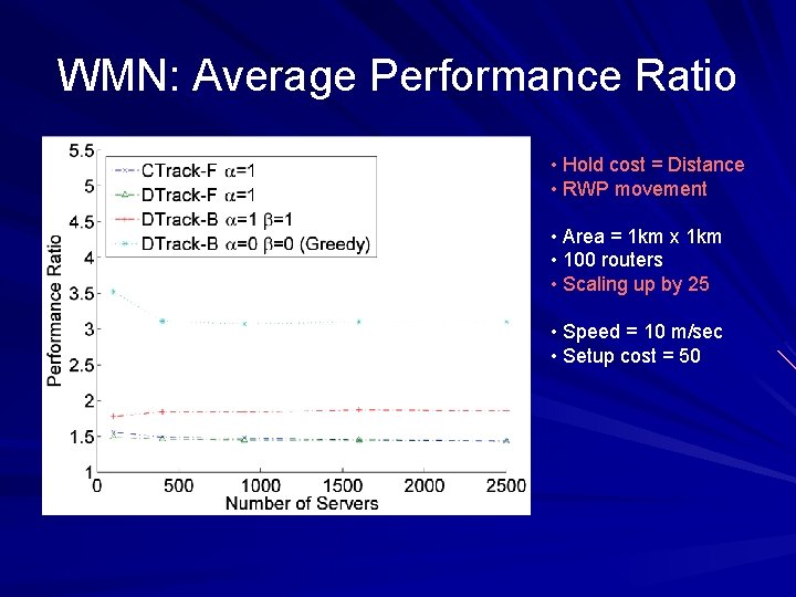WMN: Average Performance Ratio • Hold cost = Distance • RWP movement • Area