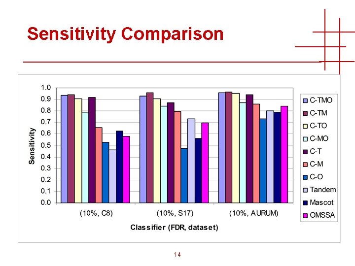 Sensitivity Comparison 14 