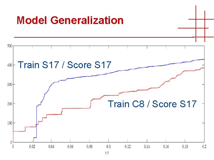 Model Generalization Train S 17 / Score S 17 Train C 8 / Score
