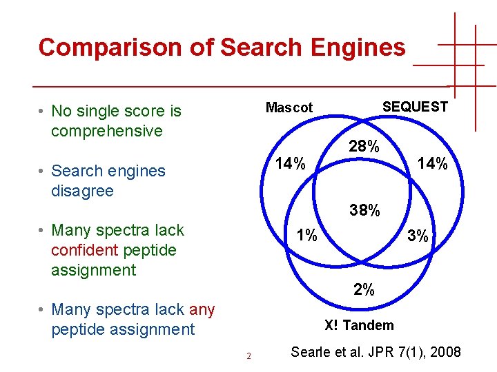 Comparison of Search Engines SEQUEST Mascot • No single score is comprehensive 14% •