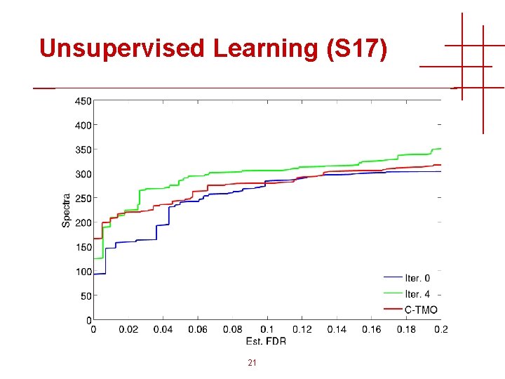 Unsupervised Learning (S 17) 21 