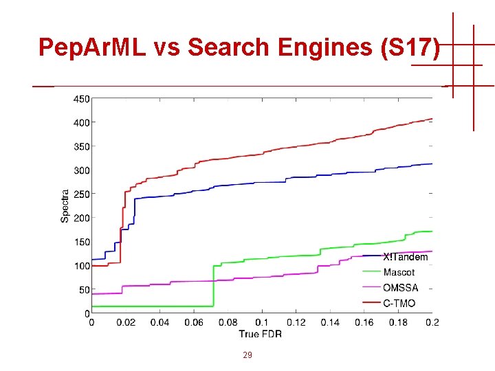 Pep. Ar. ML vs Search Engines (S 17) 29 