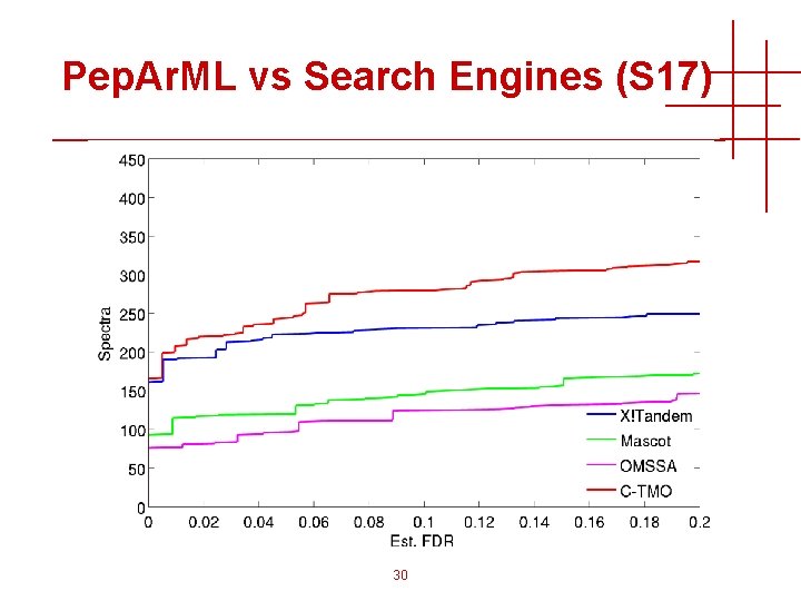 Pep. Ar. ML vs Search Engines (S 17) 30 