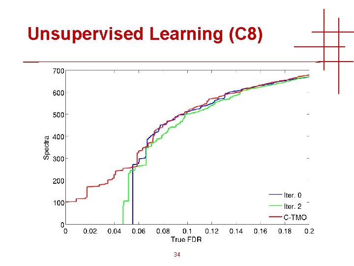 Unsupervised Learning (C 8) 34 