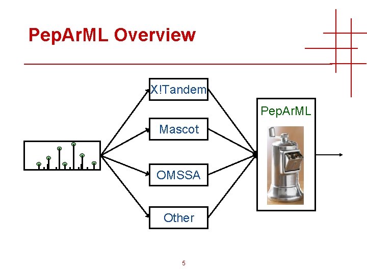 Pep. Ar. ML Overview X!Tandem Pep. Ar. ML Mascot OMSSA Other 5 