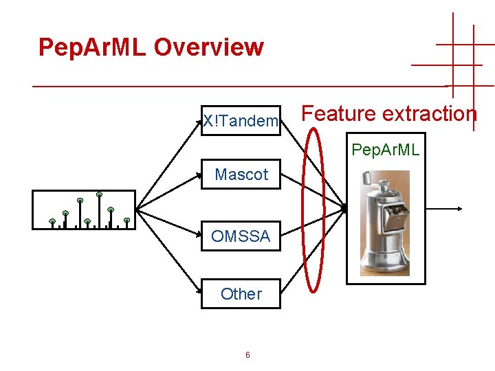 Pep. Ar. ML Overview X!Tandem Feature extraction Pep. Ar. ML Mascot OMSSA Other 6