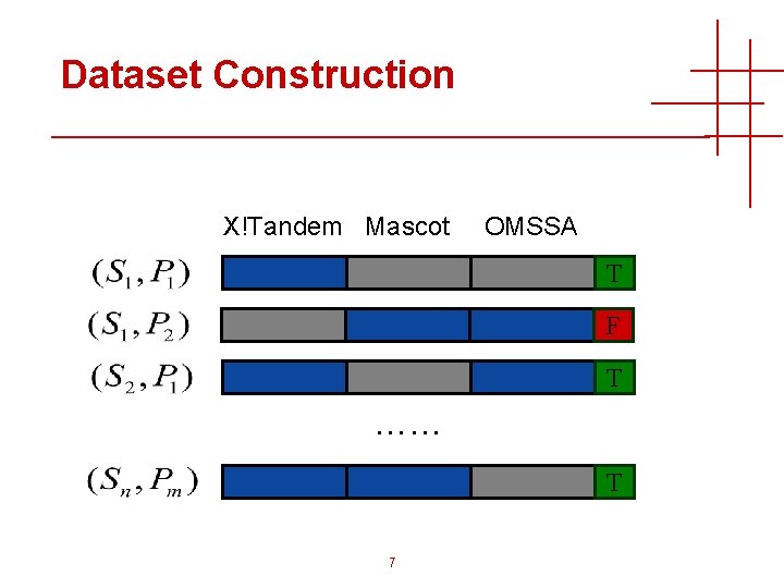 Dataset Construction X!Tandem Mascot OMSSA T F T …… T 7 