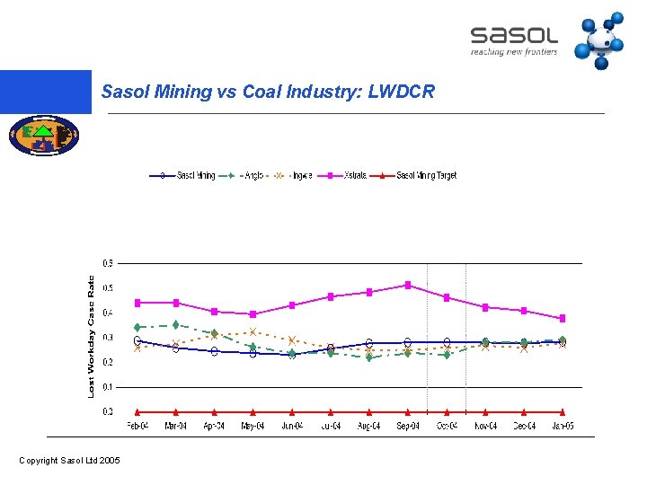 Sasol Mining vs Coal Industry: LWDCR Copyright Sasol Ltd 2005 