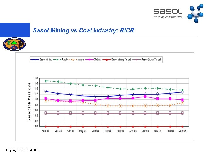 Sasol Mining vs Coal Industry: RICR Copyright Sasol Ltd 2005 