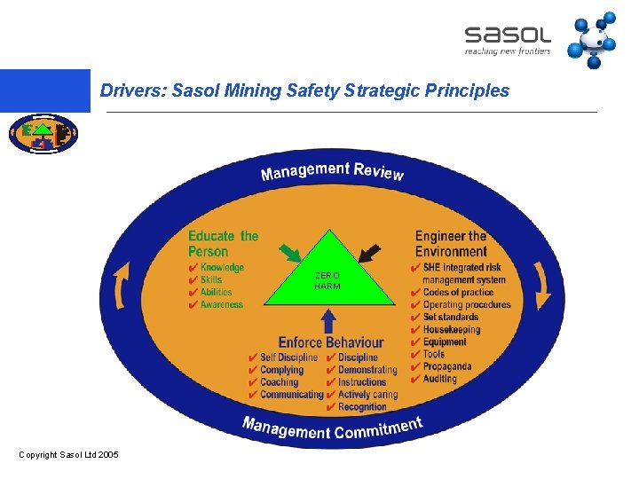 Drivers: Sasol Mining Safety Strategic Principles ZERO HARM Copyright Sasol Ltd 2005 
