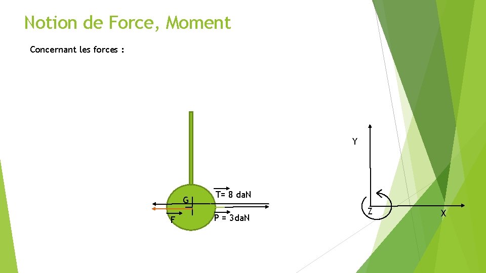 Notion de Force, Moment Concernant les forces : Y G F T= 8 da.