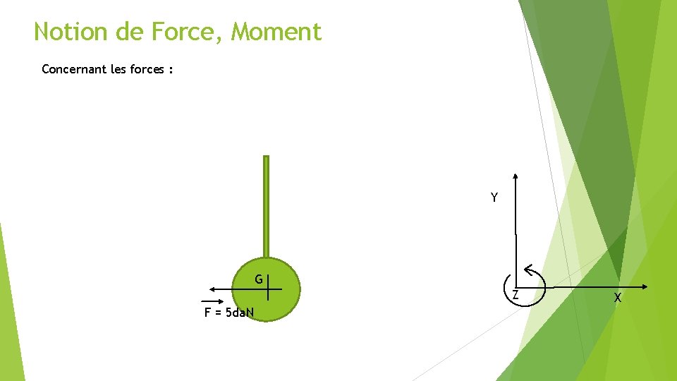 Notion de Force, Moment Concernant les forces : Y G Z F = 5