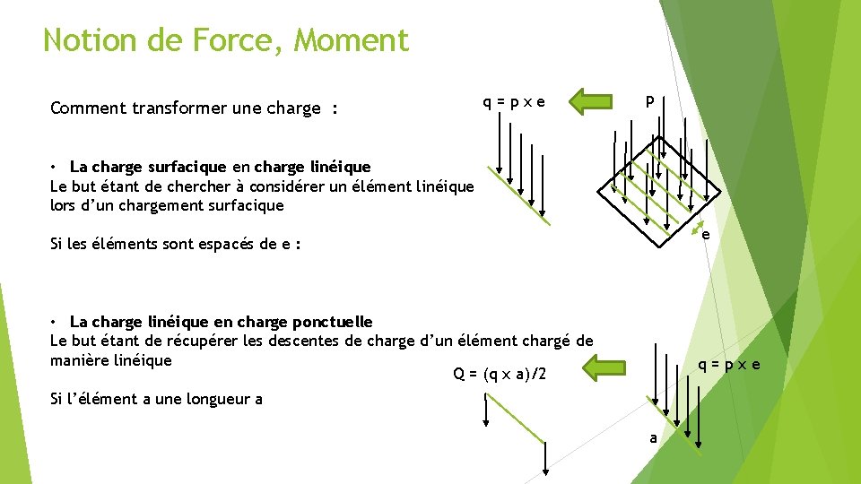 Notion de Force, Moment Comment transformer une charge : q=pxe p • La charge