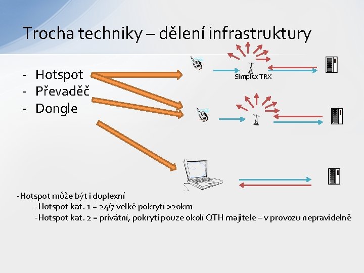 Trocha techniky – dělení infrastruktury - Hotspot - Převaděč - Dongle Simplex TRX -Hotspot