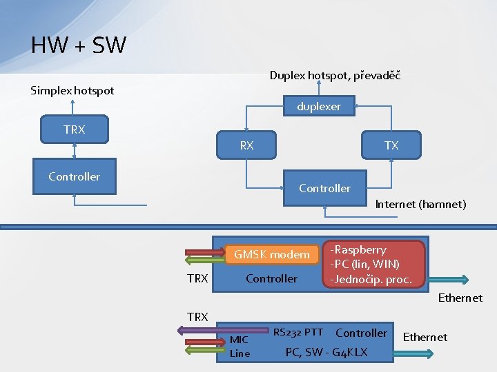 HW + SW Duplex hotspot, převaděč Simplex hotspot duplexer TRX RX TX Controller Internet