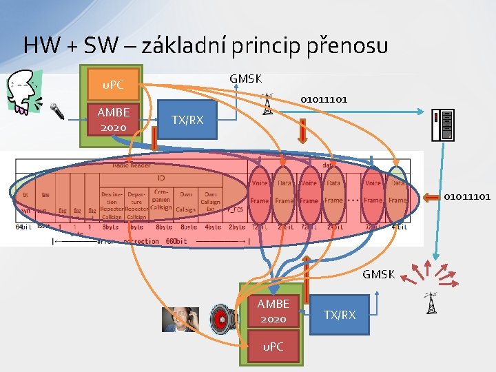 HW + SW – základní princip přenosu GMSK u. PC AMBE 2020 01011101 TX/RX