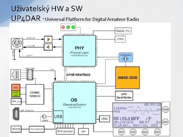 Uživatelský HW a SW UP 4 DAR -Universal Platform for Digital Amateur Radio 
