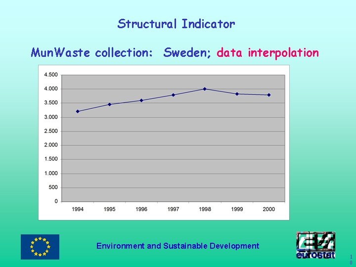 Structural Indicator Mun. Waste collection: Sweden; data interpolation Environment and Sustainable Development 1 0