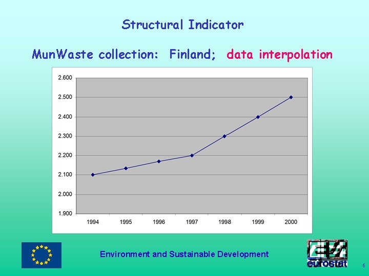 Structural Indicator Mun. Waste collection: Finland; data interpolation Environment and Sustainable Development 6 