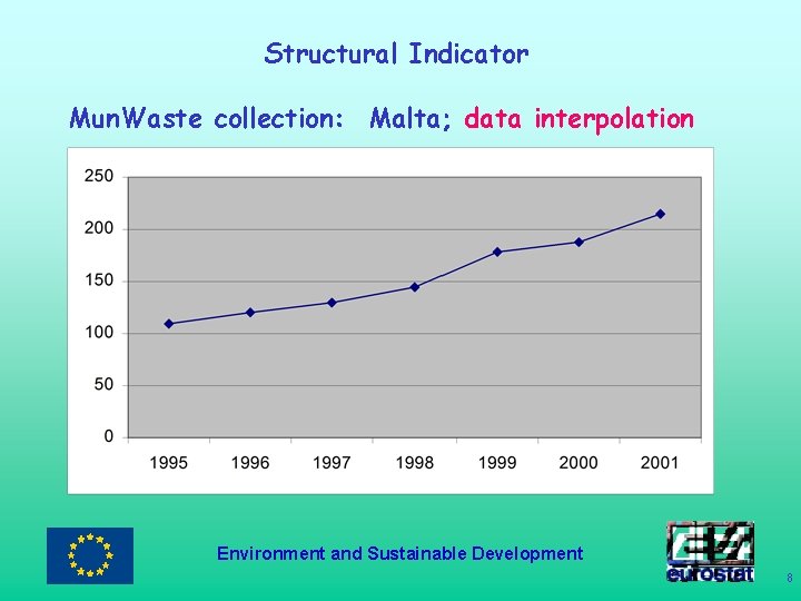 Structural Indicator Mun. Waste collection: Malta; data interpolation Environment and Sustainable Development 8 