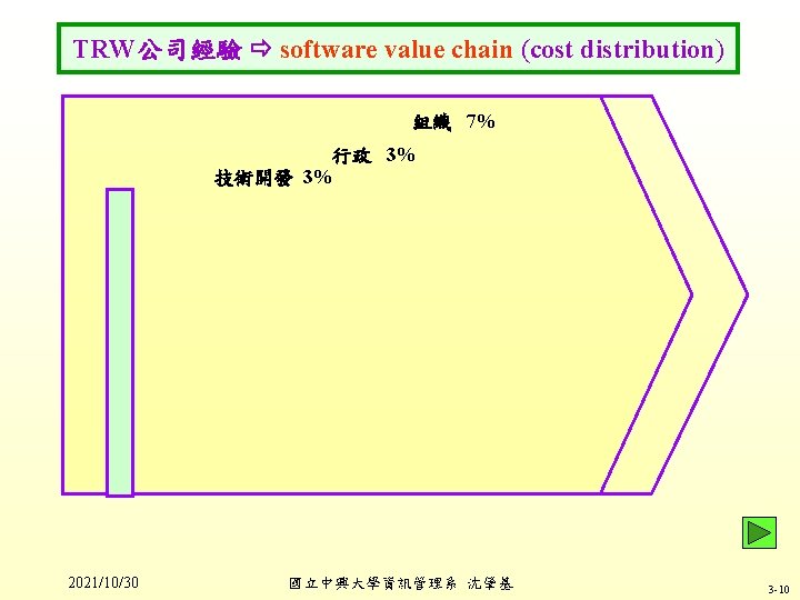 TRW公司經驗 software value chain (cost distribution) 組織 7% 行政 3% 技術開發 3% 2021/10/30 國立中興大學資訊管理系