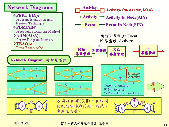Network Diagrams Activity PERT(EIN): Activity Program Evaluation and Review Technique Event PDM(AIN): Activity-On-Arrow(AOA) Activity-In-Node(AIN)