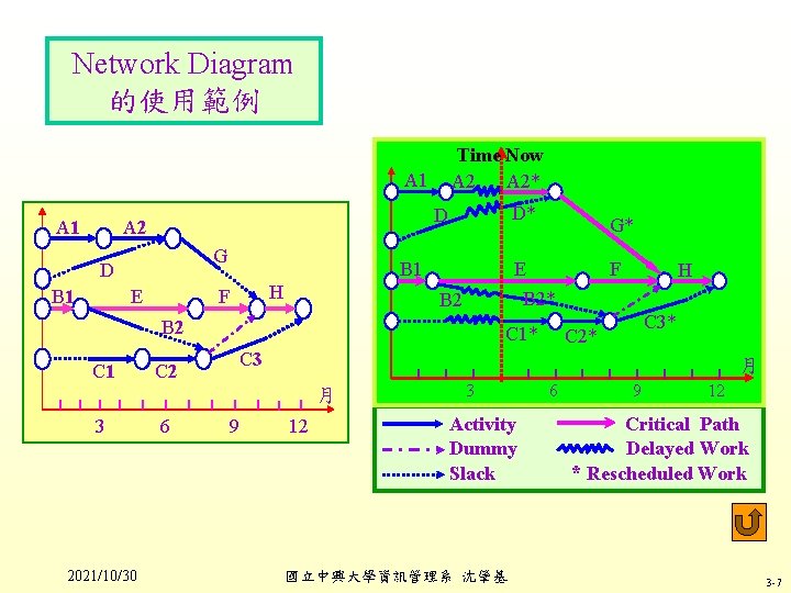 Network Diagram 的使用範例 Time Now A 2* A 2 A 1 G D B