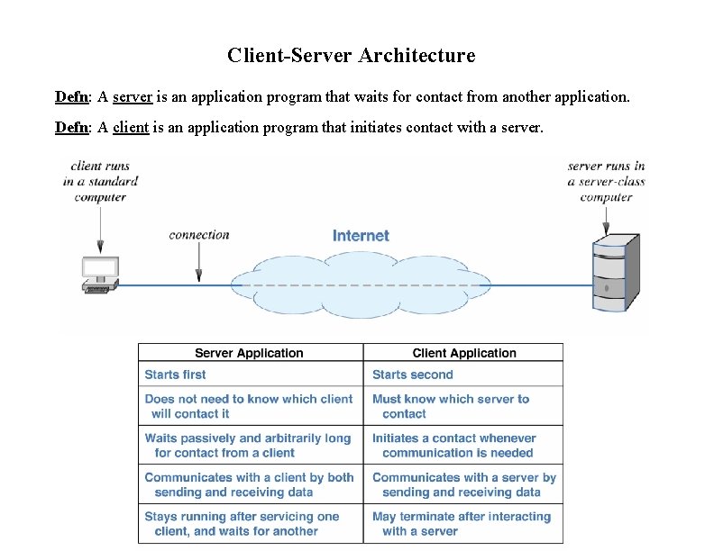 Client-Server Architecture Defn: A server is an application program that waits for contact from