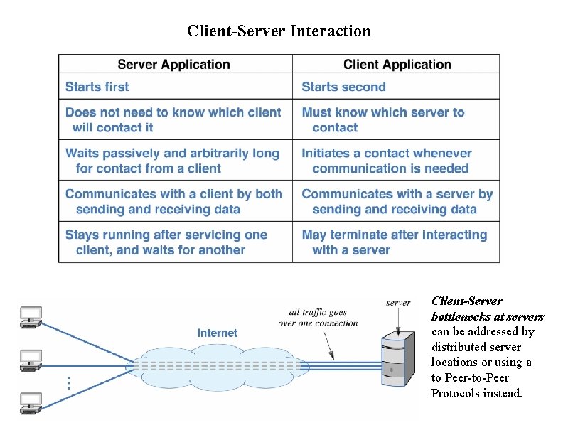 Client-Server Interaction Client-Server bottlenecks at servers can be addressed by distributed server locations or