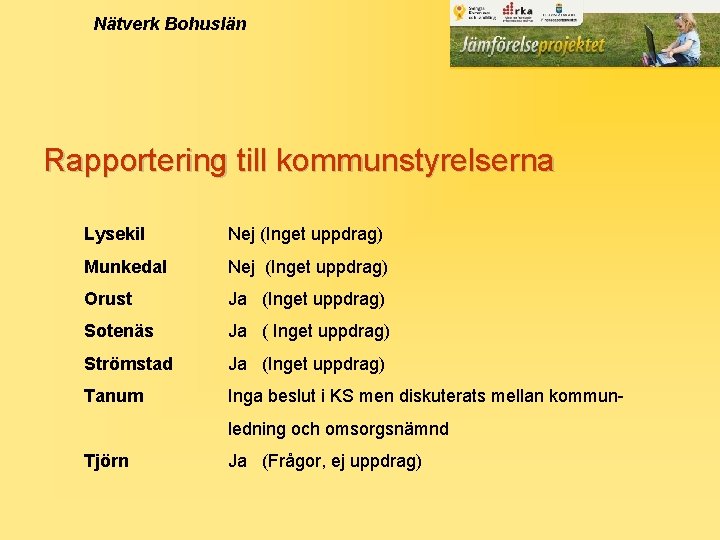 Nätverk Bohuslän Rapportering till kommunstyrelserna Lysekil Nej (Inget uppdrag) Munkedal Nej (Inget uppdrag) Orust