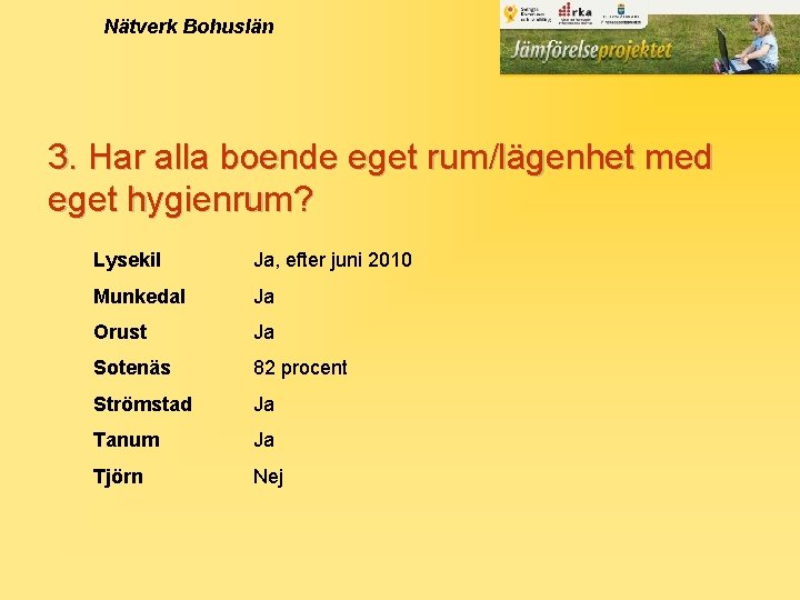 Nätverk Bohuslän 3. Har alla boende eget rum/lägenhet med eget hygienrum? Lysekil Ja, efter