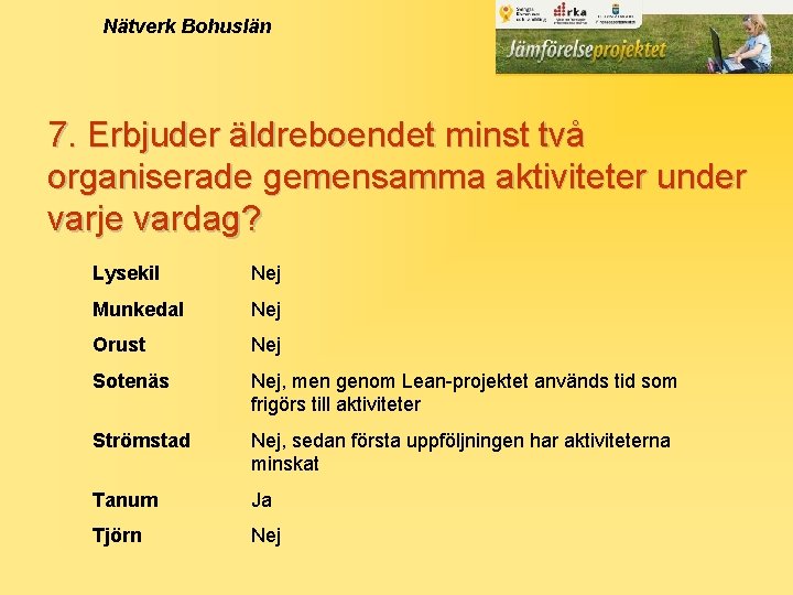 Nätverk Bohuslän 7. Erbjuder äldreboendet minst två organiserade gemensamma aktiviteter under varje vardag? Lysekil