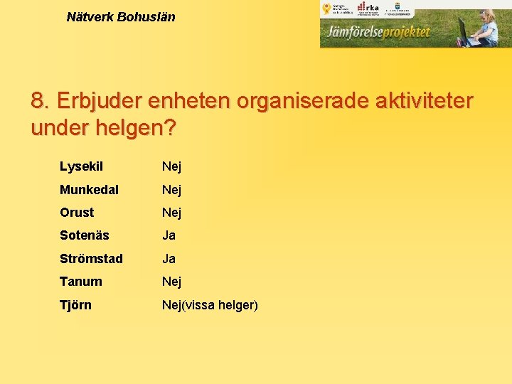 Nätverk Bohuslän 8. Erbjuder enheten organiserade aktiviteter under helgen? Lysekil Nej Munkedal Nej Orust