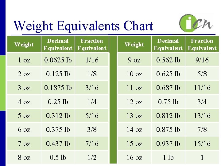 Weight Equivalents Chart Weight Decimal Fraction Equivalent 1 oz 0. 0625 lb 1/16 9
