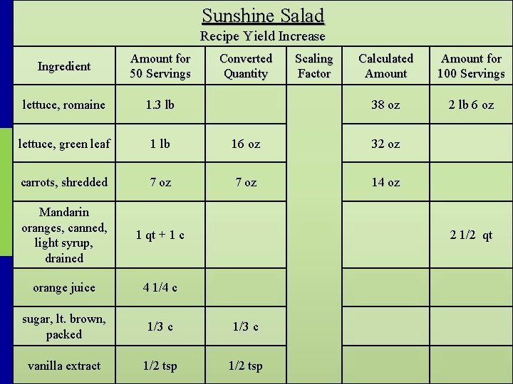 Sunshine Salad Recipe Yield Increase Ingredient Amount for 50 Servings Converted Quantity lettuce, romaine