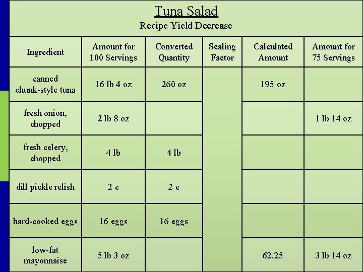Tuna Salad Recipe Yield Decrease Ingredient Amount for 100 Servings Converted Quantity canned chunk-style