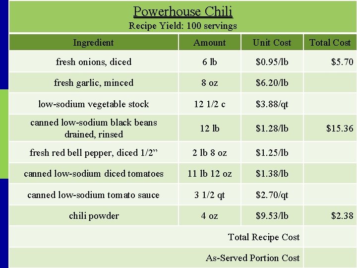 Powerhouse Chili Recipe Yield: 100 servings Ingredient Amount Unit Cost Total Cost fresh onions,