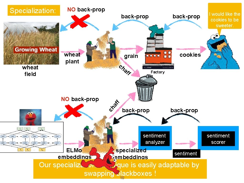 Specialization: back-prop wheat plant back-prop ch af NO back-prop f Factory f af back-prop