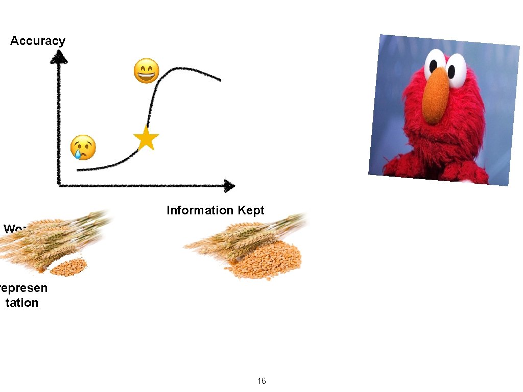 Accuracy Information Kept Worse Accurac Best Accuracy y Smaller represen tation Baseline Accuracy Worse