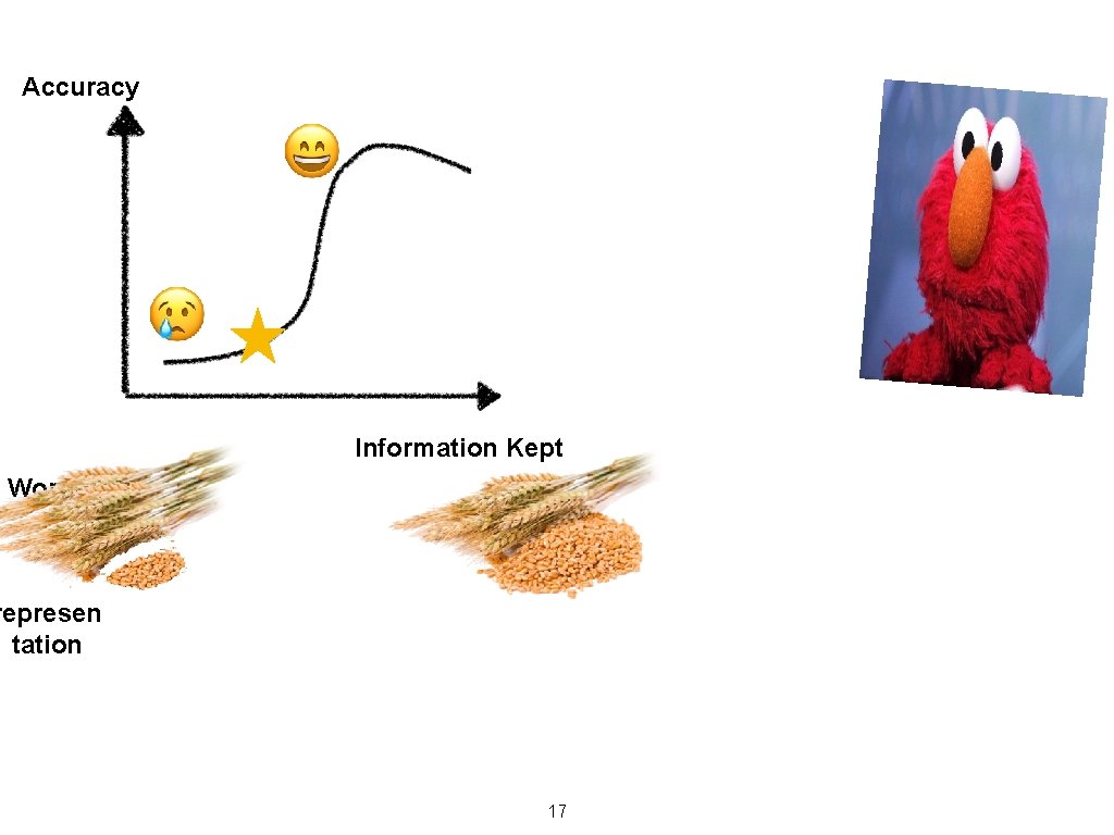 Accuracy Information Kept Worse Accurac Best Accuracy y Smaller represen tation Baseline Accuracy Worse