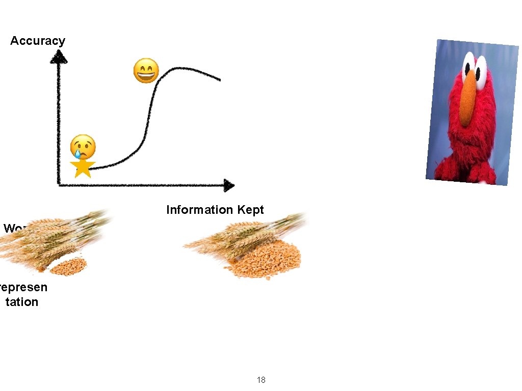 Accuracy Information Kept Worse Accurac Best Accuracy y Smaller represen tation Baseline Accuracy Worse